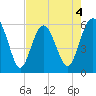 Village Creek tide chart for Monday, May 4, 2026