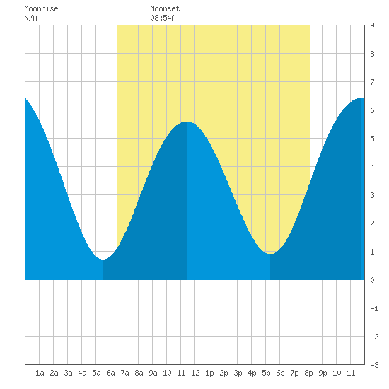 Village Creek tide chart for Tuesday, May 5, 2026
