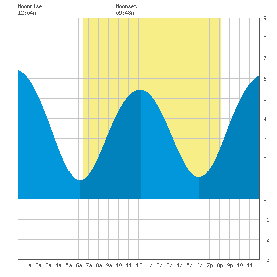 Village Creek tide chart for Wednesday, May 6, 2026