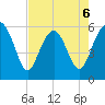 Village Creek tide chart for Wednesday, May 6, 2026