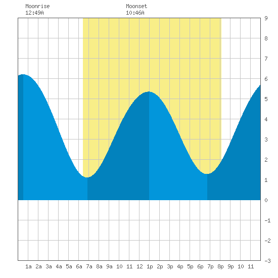 Village Creek tide chart for Thursday, May 7, 2026