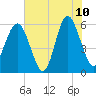 Village Creek tide chart for Wednesday, June 10, 2026