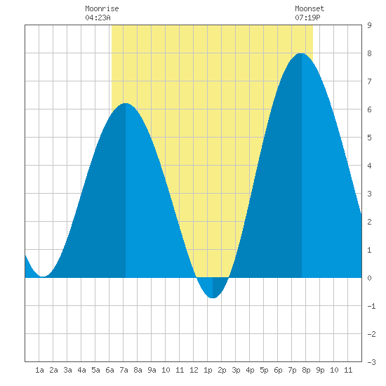 Village Creek tide chart for Saturday, June 13, 2026