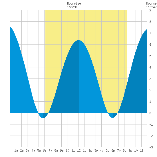 Village Creek tide chart for Thursday, June 18, 2026