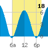 Village Creek tide chart for Thursday, June 18, 2026