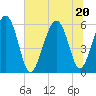 Village Creek tide chart for Saturday, June 20, 2026