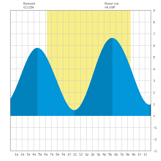 Village Creek tide chart for Wednesday, June 24, 2026