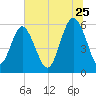 Village Creek tide chart for Thursday, June 25, 2026