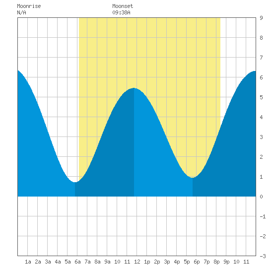 Village Creek tide chart for Thursday, June 4, 2026