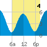 Village Creek tide chart for Thursday, June 4, 2026