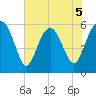 Village Creek tide chart for Friday, June 5, 2026