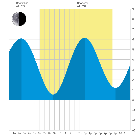 Village Creek tide chart for Monday, June 8, 2026