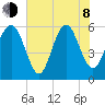 Village Creek tide chart for Monday, June 8, 2026