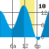 Village Islands tide chart for Sunday, January 10, 2021