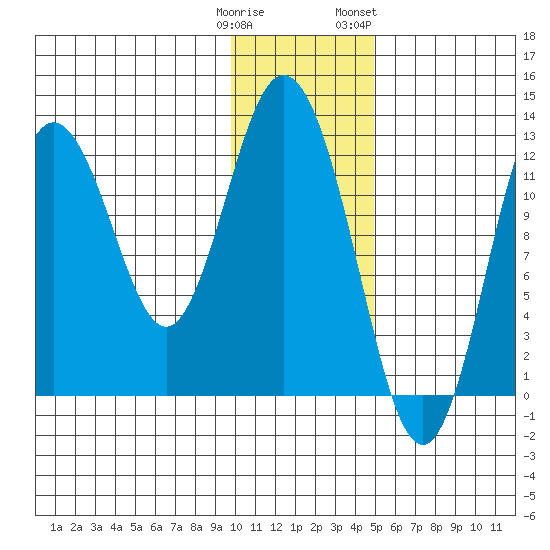 Village Islands tide chart for Monday, January 11, 2021