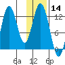 Village Islands tide chart for Thursday, January 14, 2021