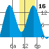 Village Islands tide chart for Saturday, January 16, 2021