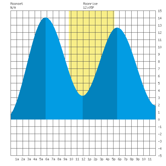 Village Islands tide chart for Monday, January 18, 2021