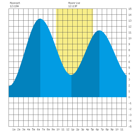 Village Islands tide chart for Tuesday, January 19, 2021