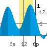 Village Islands tide chart for Friday, January 1, 2021