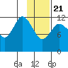 Village Islands tide chart for Thursday, January 21, 2021