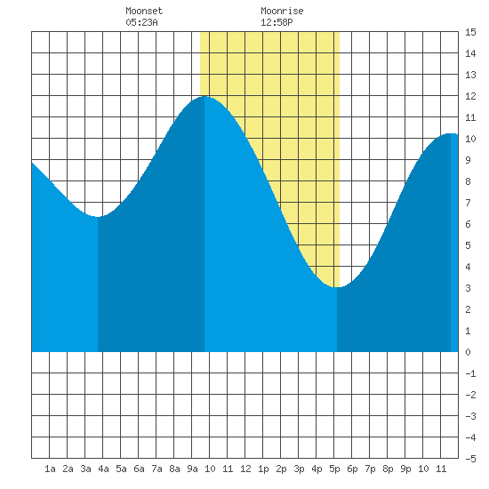 Village Islands tide chart for Saturday, January 23, 2021