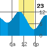 Village Islands tide chart for Saturday, January 23, 2021