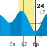 Village Islands tide chart for Sunday, January 24, 2021