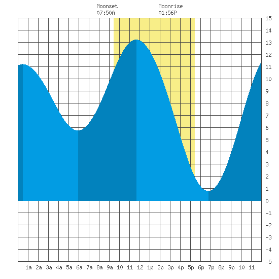 Village Islands tide chart for Monday, January 25, 2021