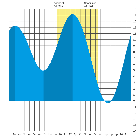 Village Islands tide chart for Tuesday, January 26, 2021