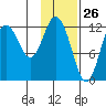 Village Islands tide chart for Tuesday, January 26, 2021