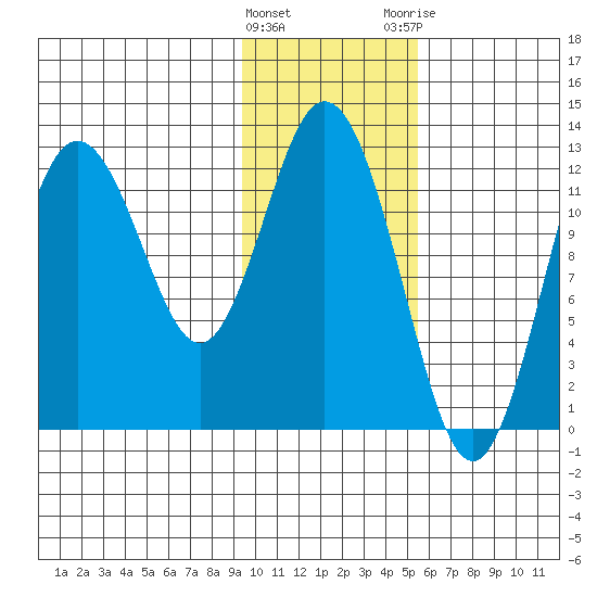 Village Islands tide chart for Wednesday, January 27, 2021