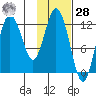 Village Islands tide chart for Thursday, January 28, 2021