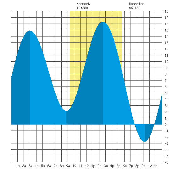 Village Islands tide chart for Friday, January 29, 2021
