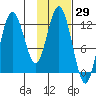 Village Islands tide chart for Friday, January 29, 2021