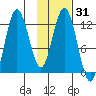 Village Islands tide chart for Sunday, January 31, 2021