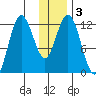 Village Islands tide chart for Sunday, January 3, 2021