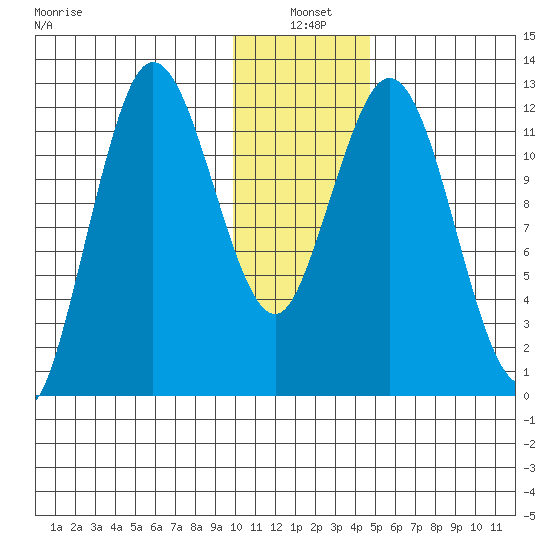 Village Islands tide chart for Monday, January 4, 2021