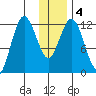 Village Islands tide chart for Monday, January 4, 2021