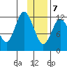 Village Islands tide chart for Thursday, January 7, 2021