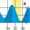 Village Islands tide chart for Friday, January 8, 2021
