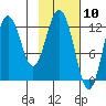 Village Islands tide chart for Wednesday, February 10, 2021