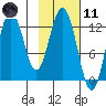 Village Islands tide chart for Thursday, February 11, 2021