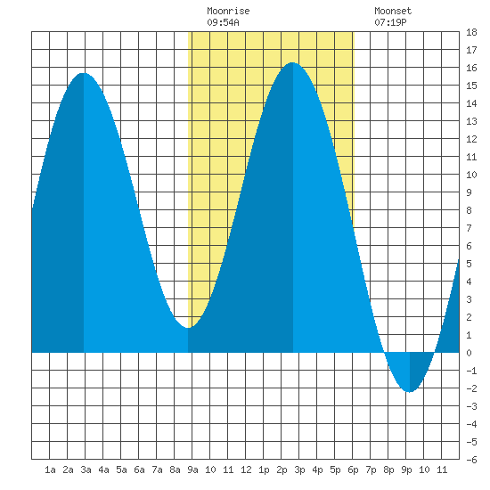 Village Islands tide chart for Friday, February 12, 2021