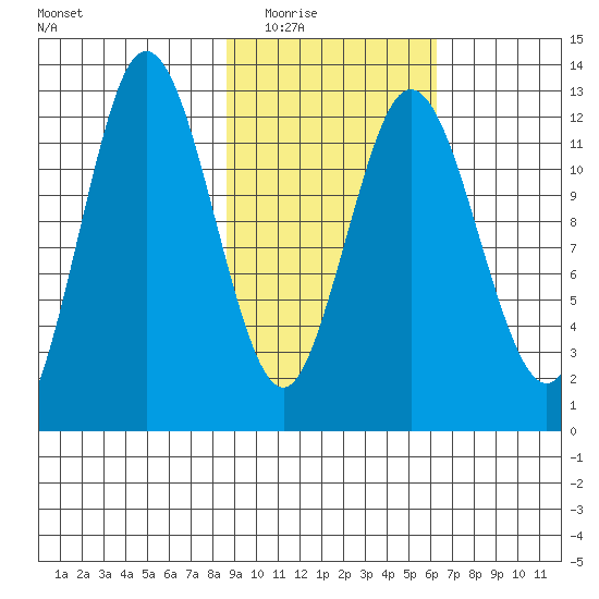 Village Islands tide chart for Tuesday, February 16, 2021