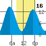 Village Islands tide chart for Tuesday, February 16, 2021