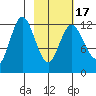Village Islands tide chart for Wednesday, February 17, 2021