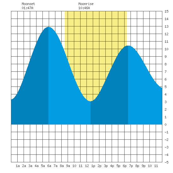 Village Islands tide chart for Thursday, February 18, 2021