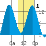 Village Islands tide chart for Monday, February 1, 2021