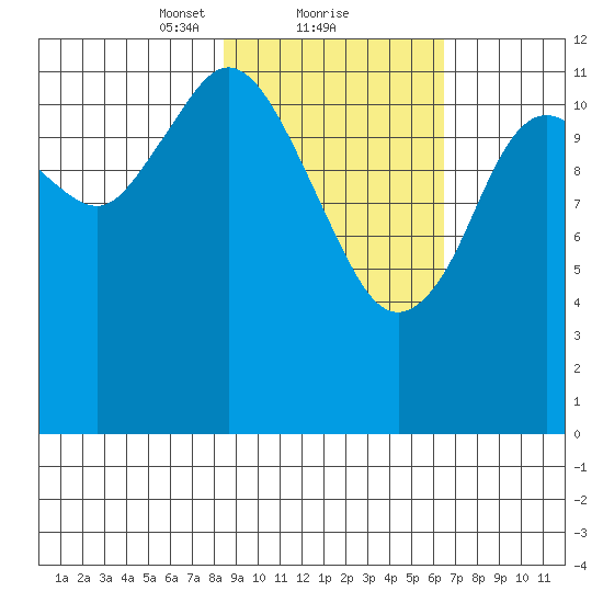 Village Islands tide chart for Sunday, February 21, 2021